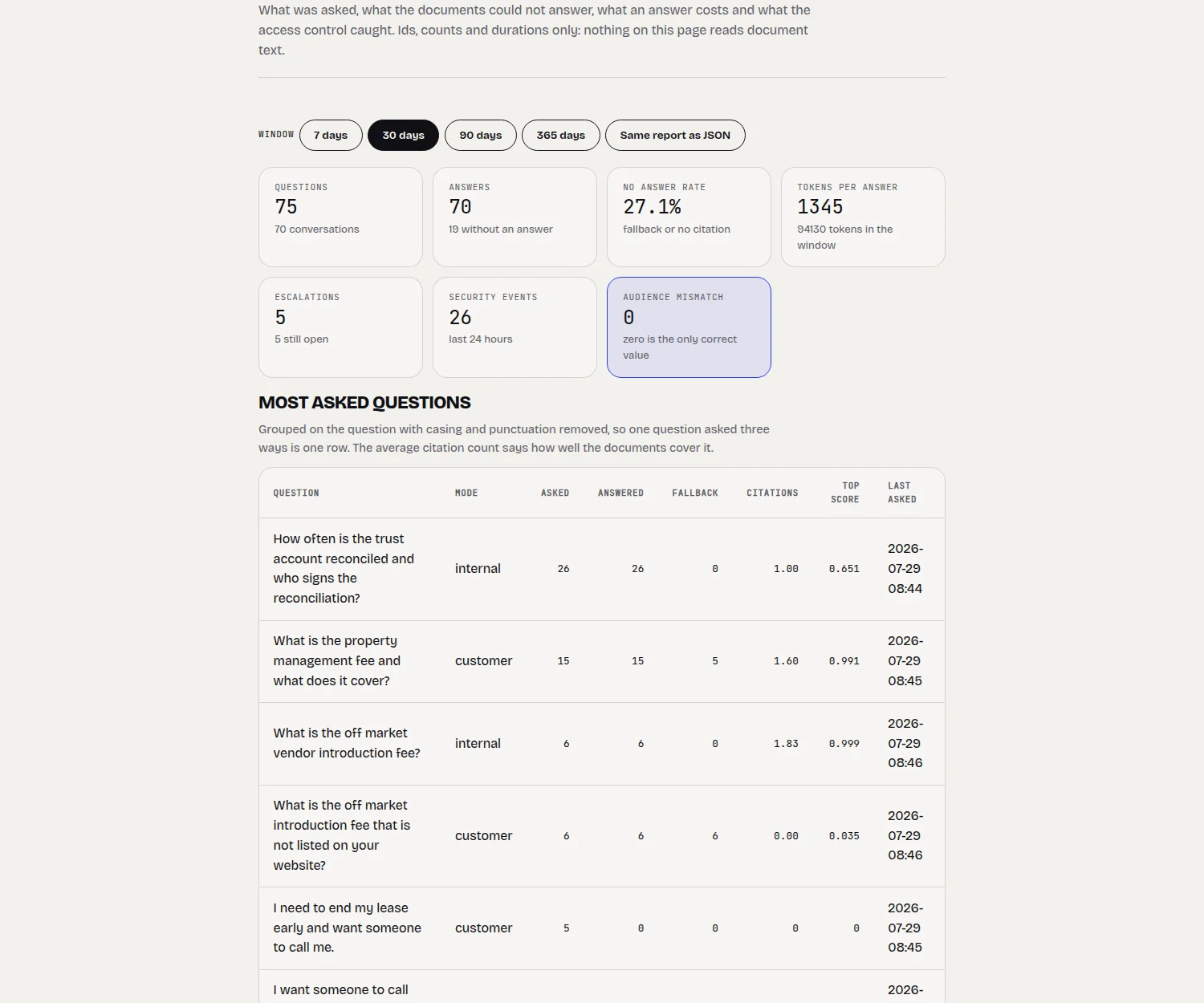 Admin analytics page with question counts, no answer rate, security events and the most asked questions