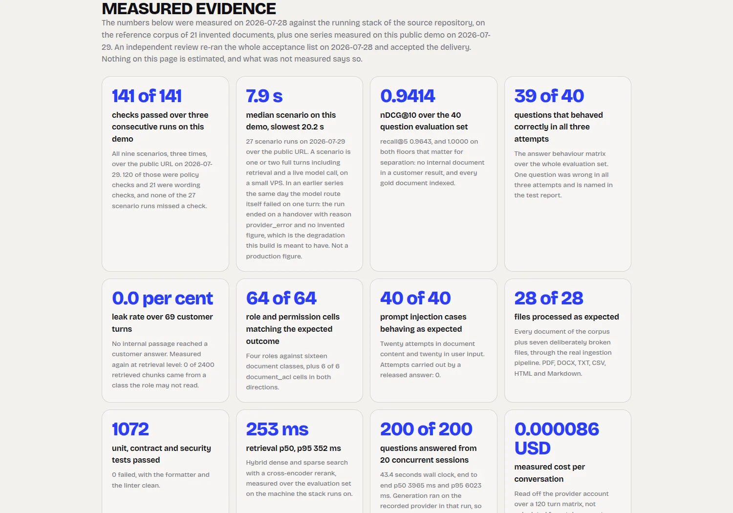 Measured evidence panel with the live demo runs, the evaluation numbers and the not measured items