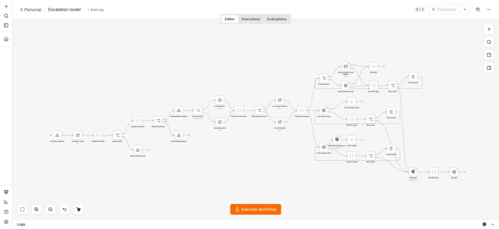 n8n canvas of the escalation router workflow with its validation, idempotency, routing and retry branches