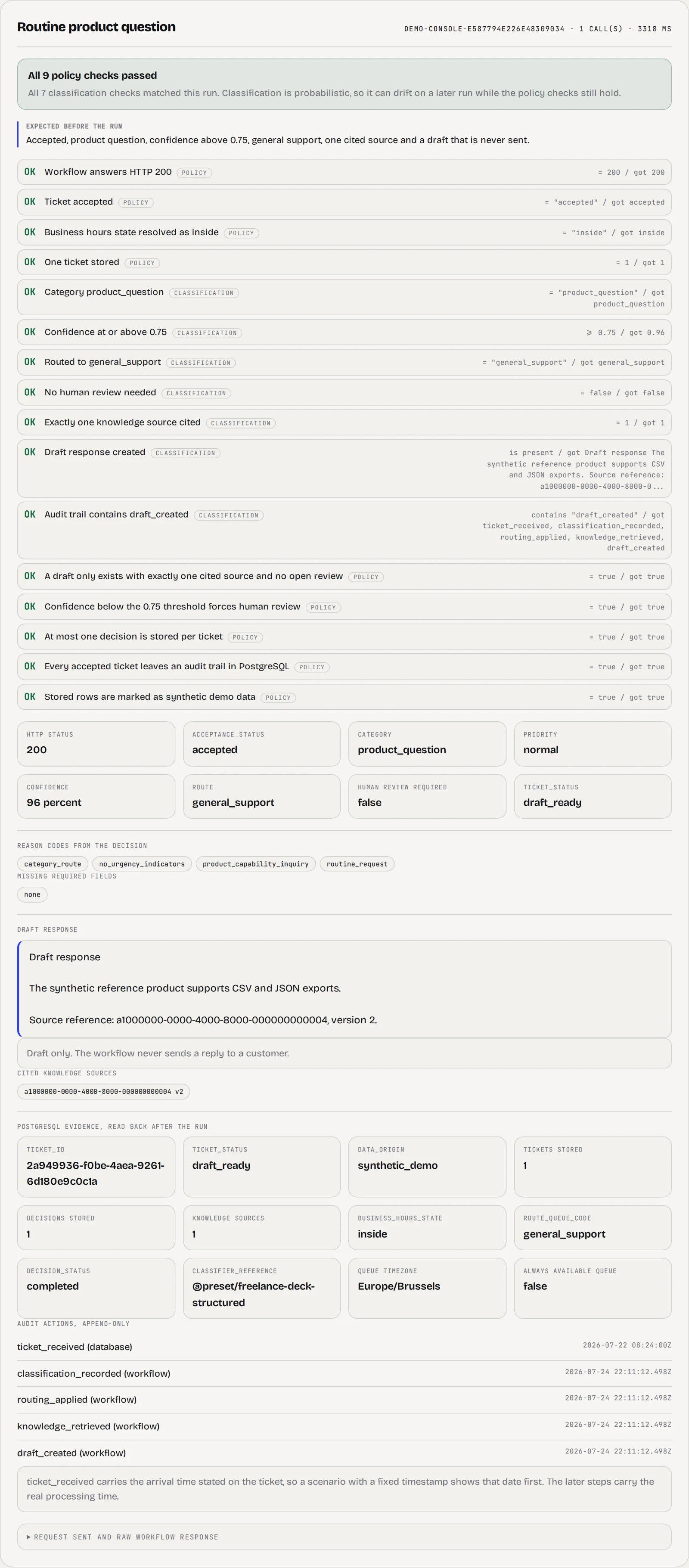 Result panel showing checks, classification, draft response and the PostgreSQL audit trail