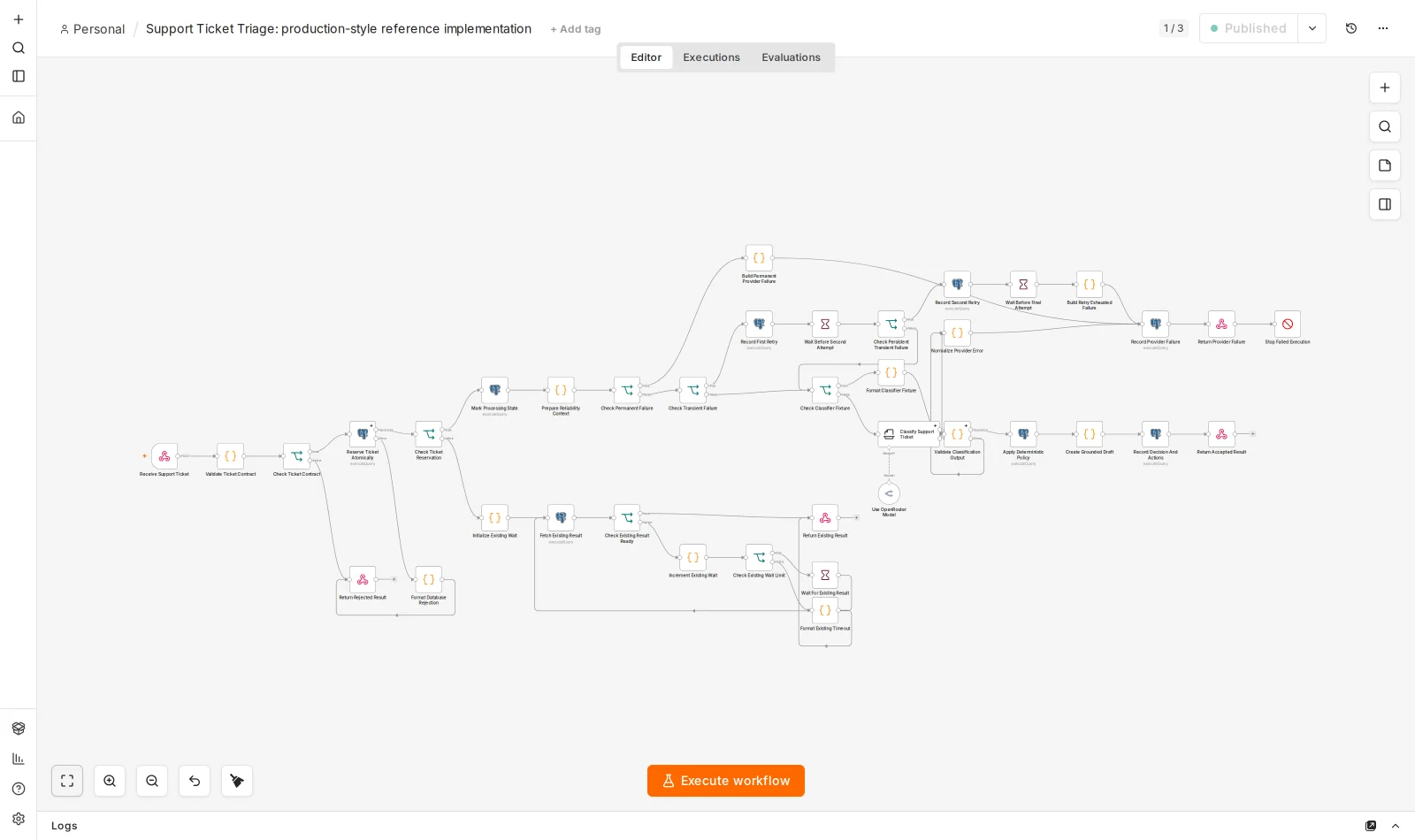n8n canvas of the published support ticket triage workflow